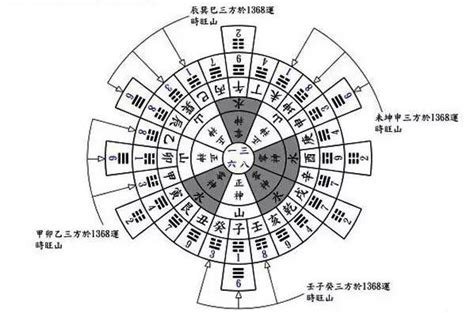 玄空六法秘訣圖解|玄空本义节选——玄空六法